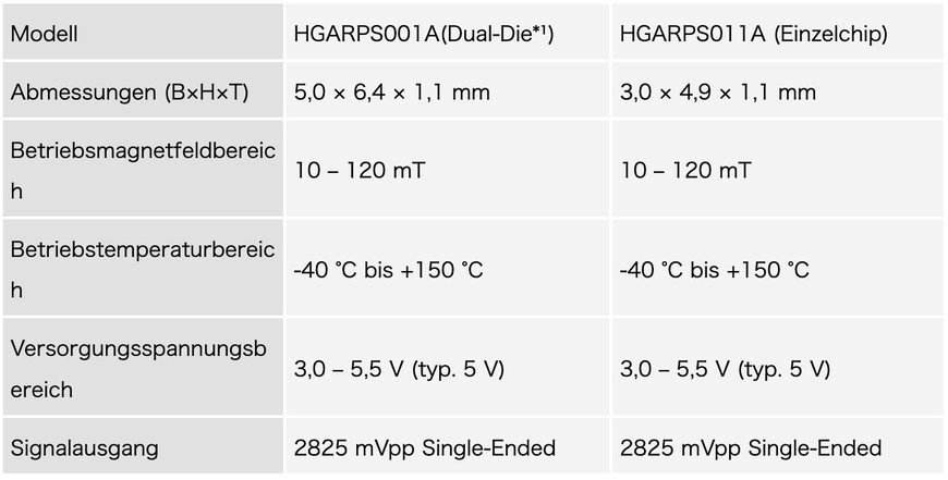Alps Alpine beginnt Massenproduktion von hochpräzisen magnetischen Winkelsensoren für Automobilmotoren